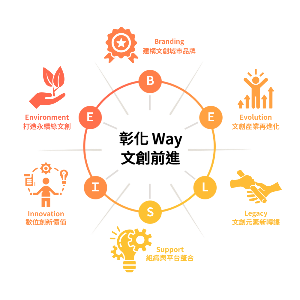 彰化 Way 文創前進示意圖，六大核心構面：Branding（品牌化）、Evolution（再進化）、Legacy（傳承）、Support（支持）、Innovation（創新）、Environment（環境永續）