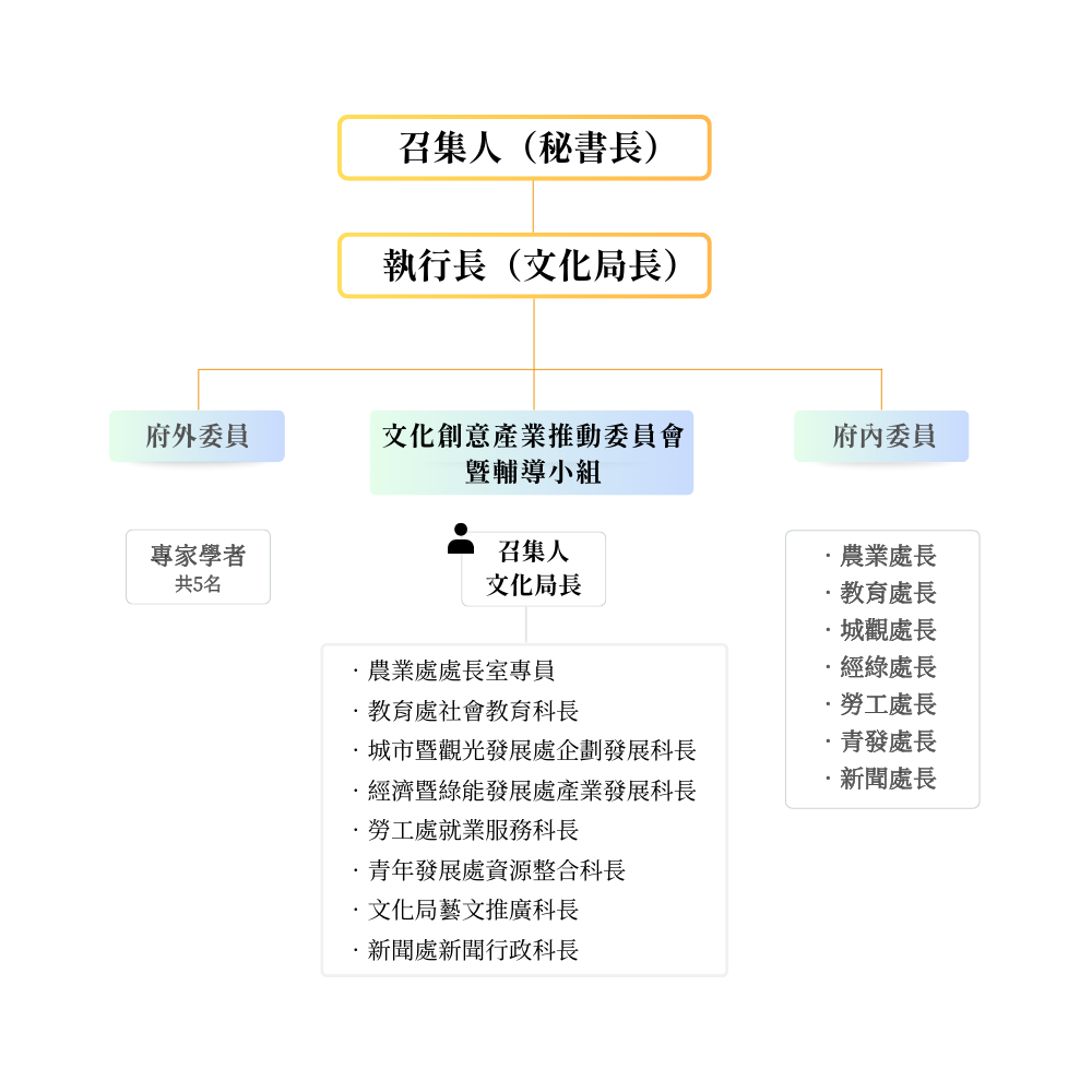 彰化縣文化創意產業推動委員會暨輔導小組-組織架構圖